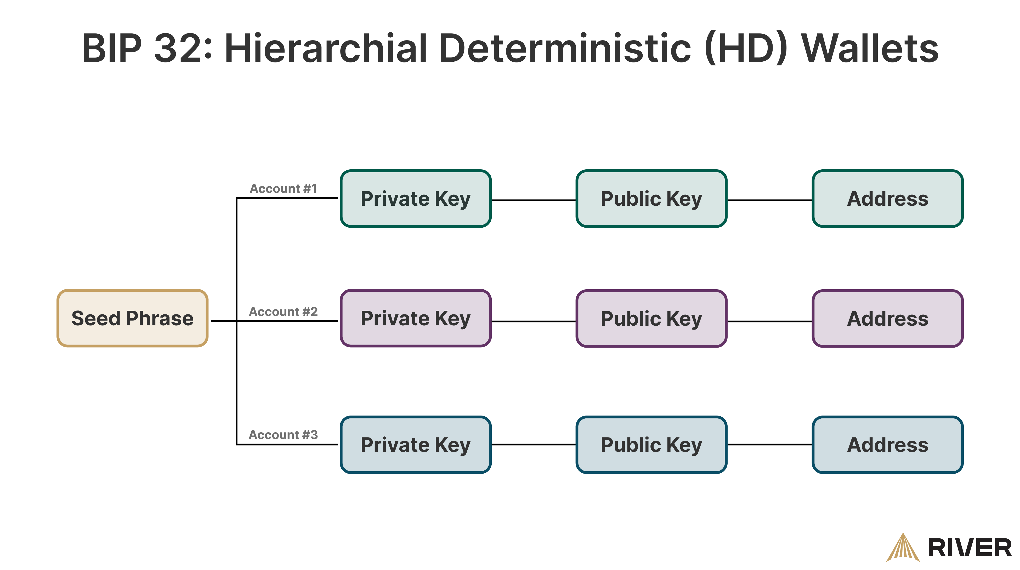 HD Wallets | Hierarchical Deterministic Wallets