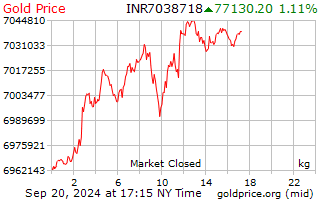 Bitcoin Gold (BTG) Price in India (INR) | Bitcoin Gold to Indian Rupee Live Price