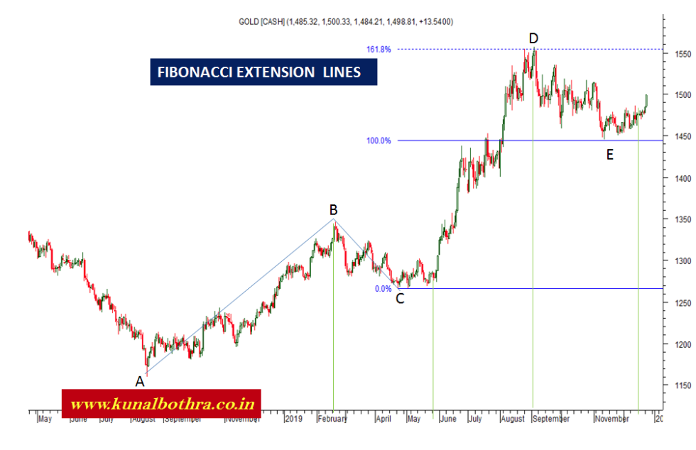 Gold Price History: Highs and Lows