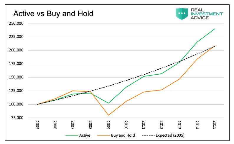 Proof That Buy-and-Hold Investing Works