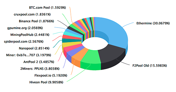 10 Popular Ethereum Mining Pools