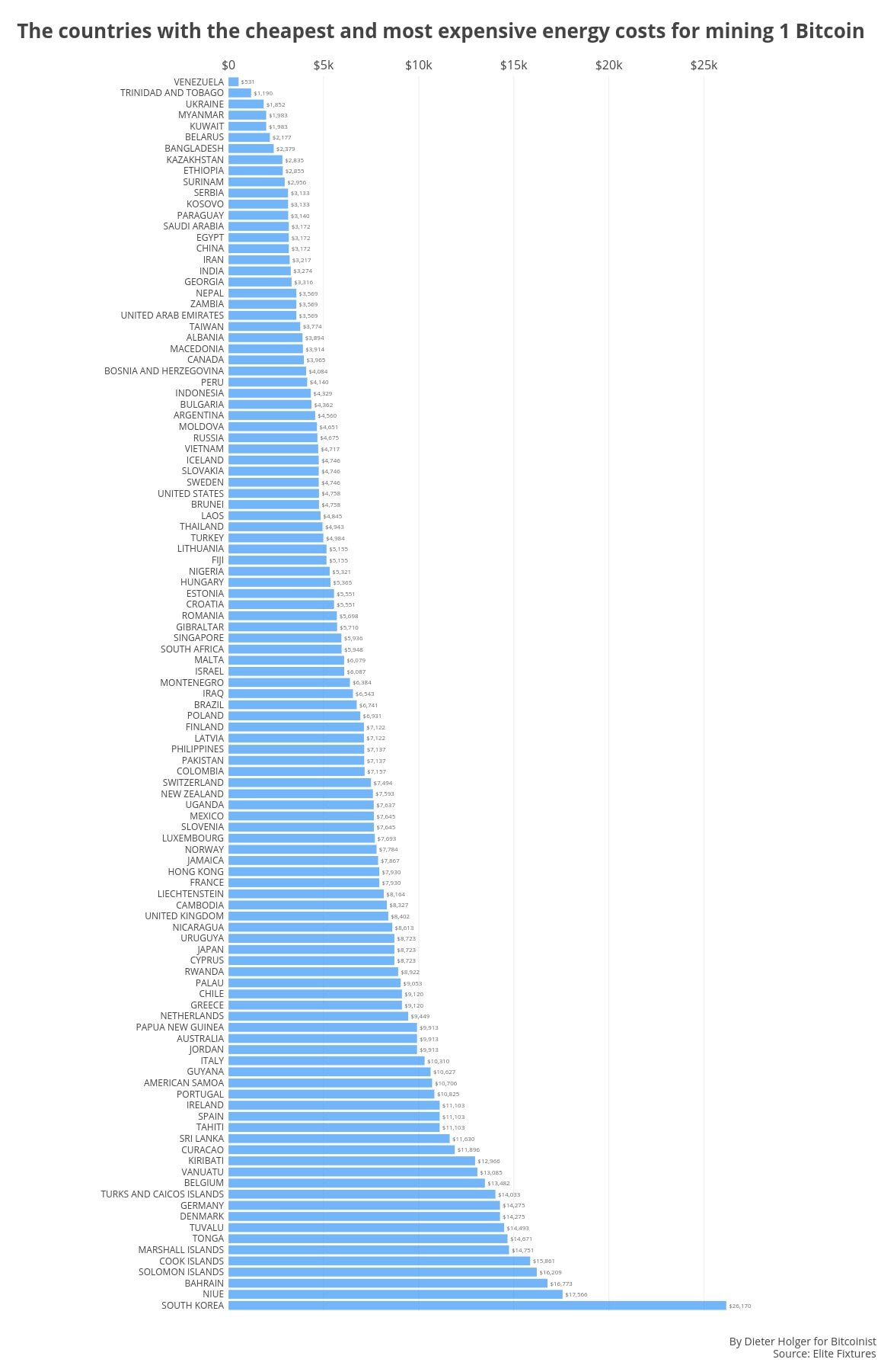 Where Is the Cheapest Country in the World To Mine Bitcoin?