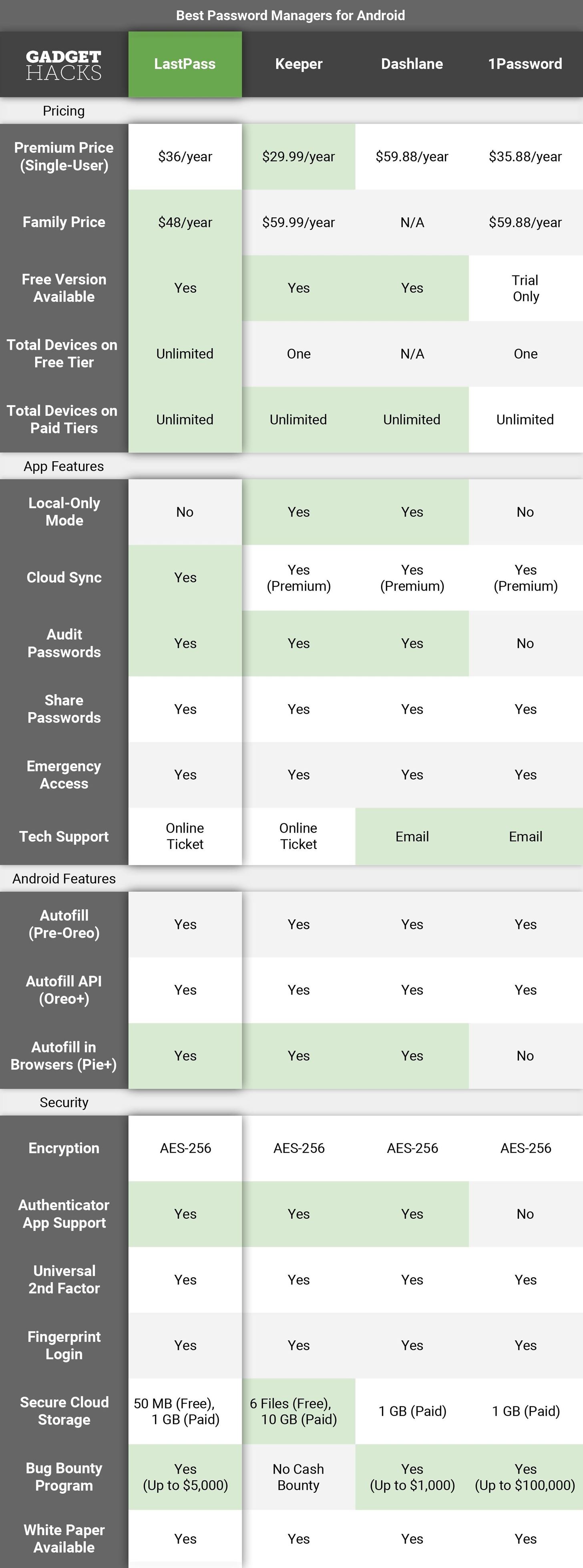 [] 8 Best Password Managers: Keep Security on Android