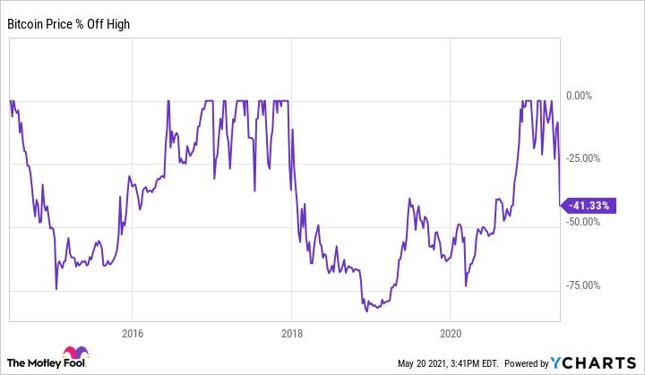 The great crypto crash: Bitcoin tumbles to lowest level in 18 months; Here's why | Mint