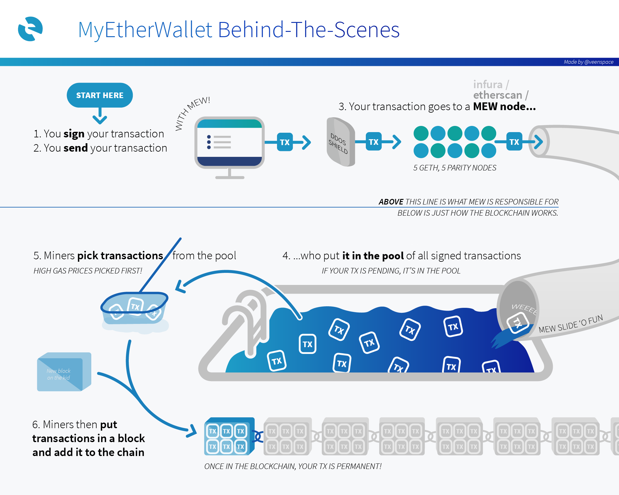 Ethereum Gas Explained [Guide ]