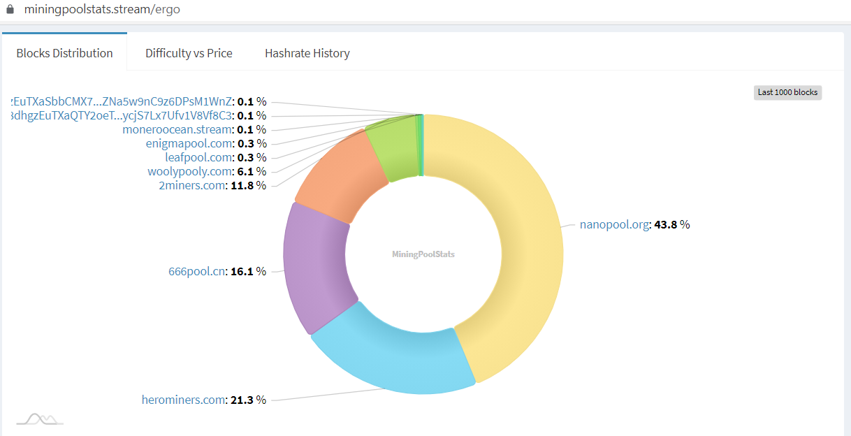 Network difficulty Ergo (ERG) - cryptolove.fun