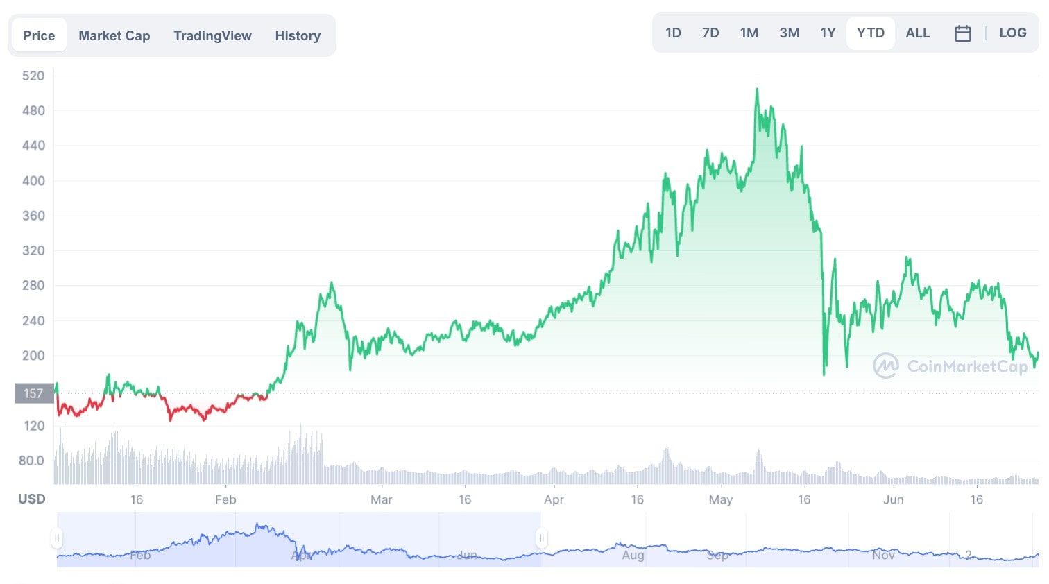 Monero Price | XMR Price Today, Live Chart, USD converter, Market Capitalization | cryptolove.fun