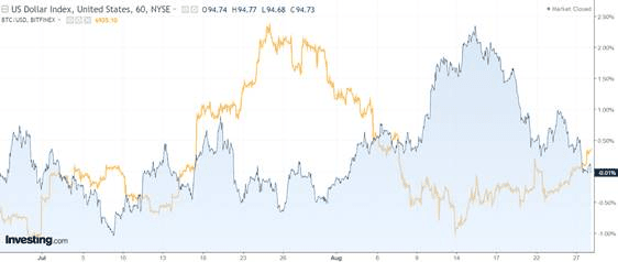 Is There a Cryptocurrency Price Correlation to Equity Markets?