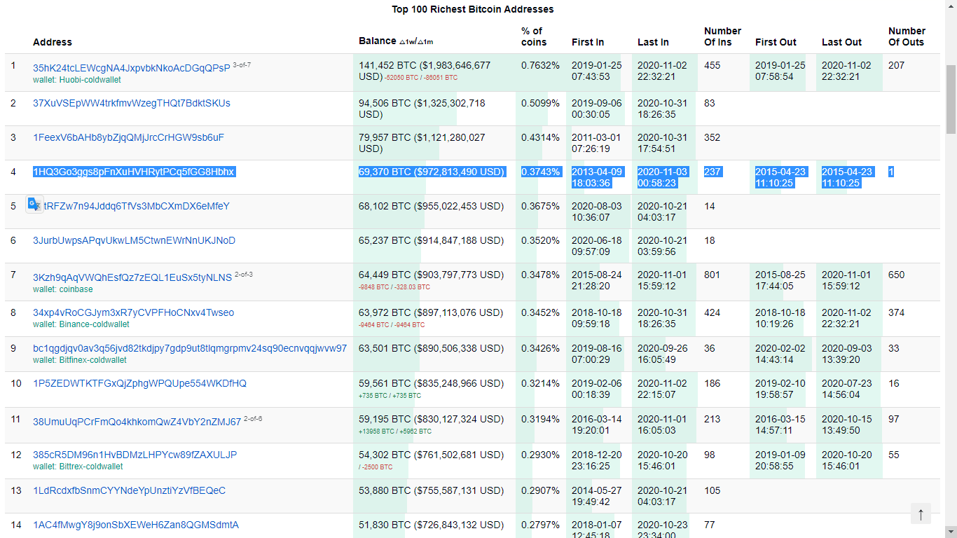 The Bitcoin Rich List: An In-Depth Look at the Largest Bitcoin Wallets in Existence Since 