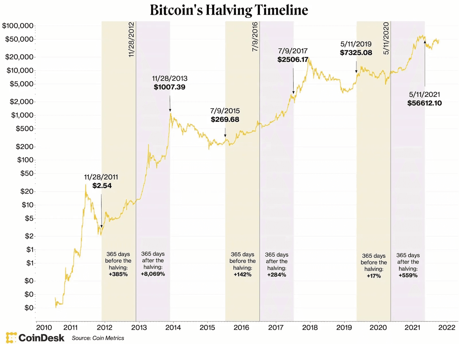 Bitcoin is halving again in April. Here’s why it’s different this time.