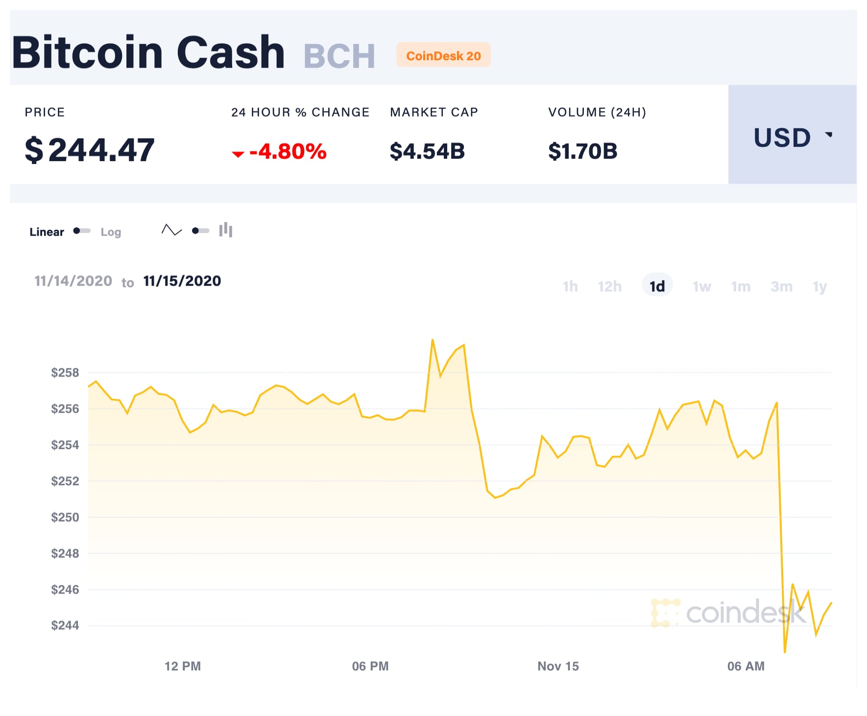 Bitcoin Cash Price Today - BCH Coin Price Chart & Crypto Market Cap