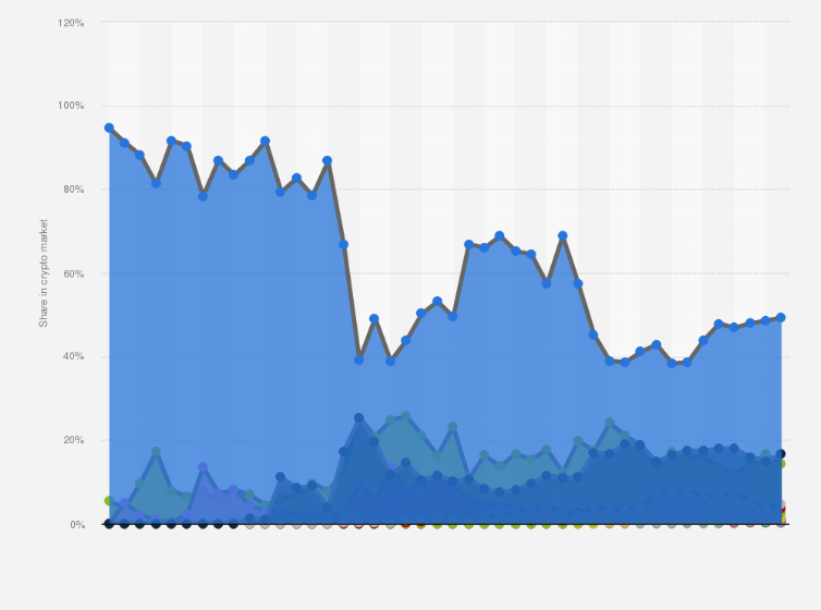 Top Cryptocurrency Prices and Market Cap