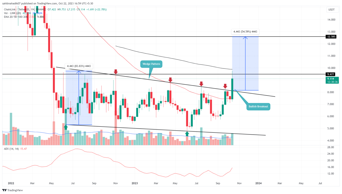 ChainLink Price Prediction | Is LINK a Good Investment?