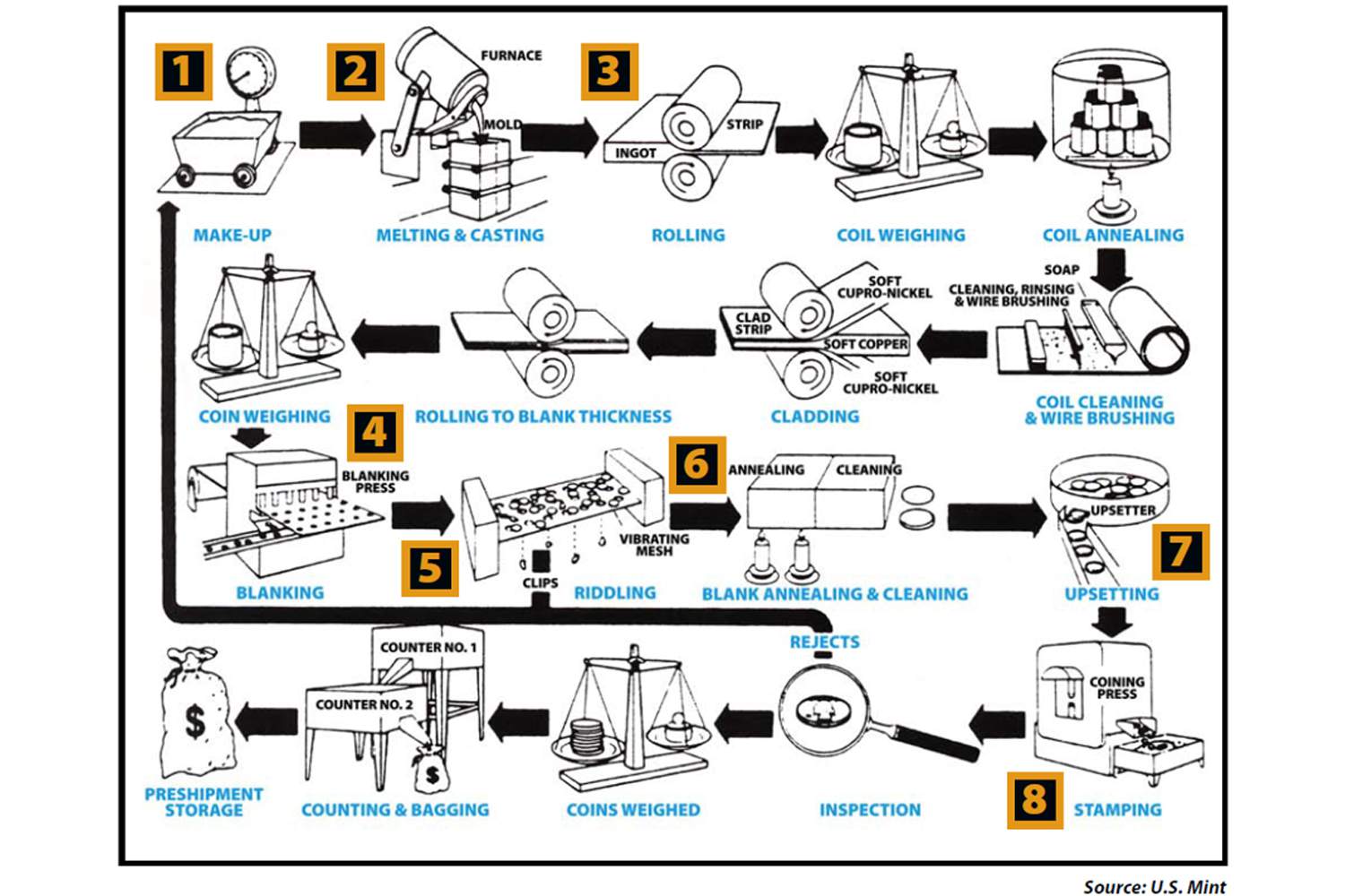 Coin Production | U.S. Mint