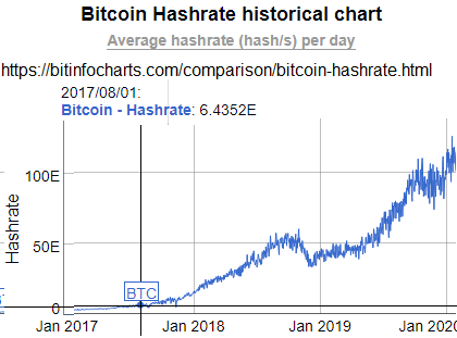 How Long does It Take to Mine 1 Bitcoin? — Techslang