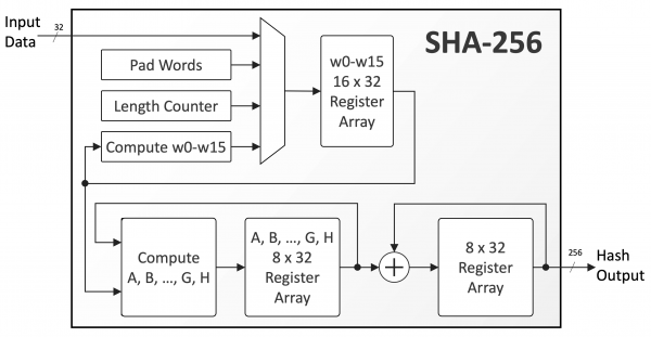 SHA Explained: Comprehensive Secure Hash Tutorial