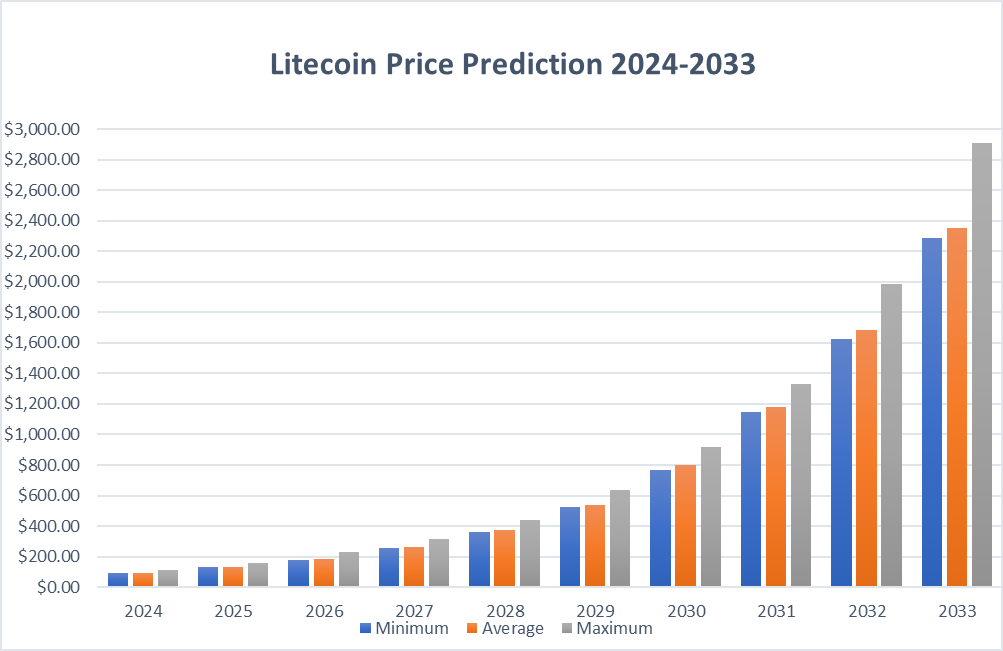 Litecoin (LTC) Price Prediction , – | CoinCodex