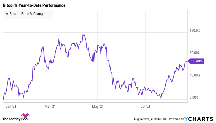 Should I Buy Cryptocurrency? Analysis And Portfolio Approach