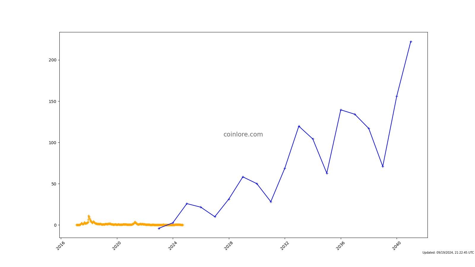 Komodo (KMD) Price Prediction , – | CoinCodex