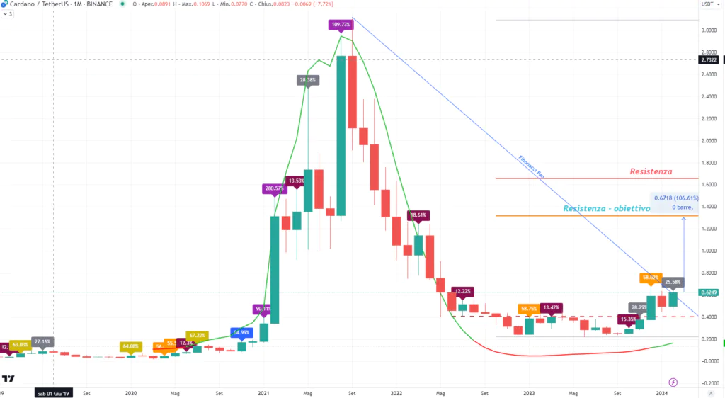 Cours du Cardano (ADA), Graphiques, Capitalisation | CoinMarketCap