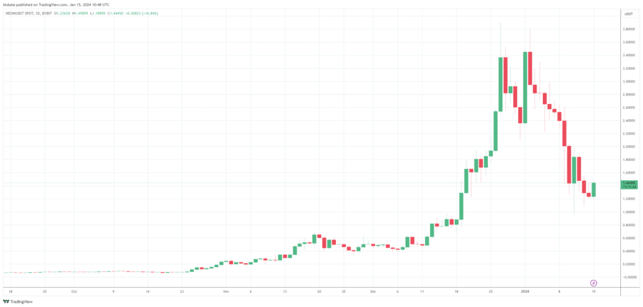 Neon EVM Token (NEON) live coin price, charts, markets & liquidity