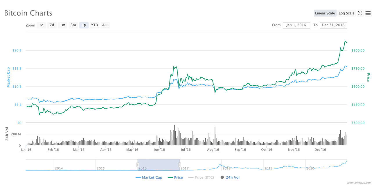 Bitcoin’s Price History ( – , $) - GlobalData