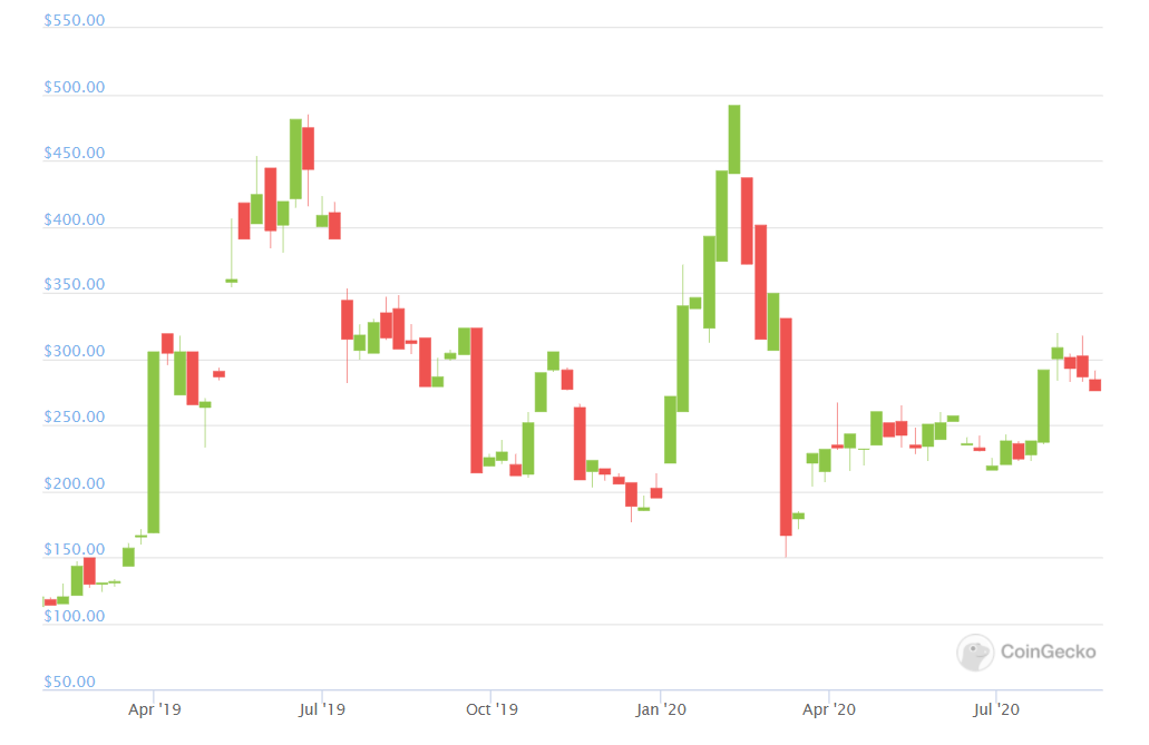 Monero XMR Price Today - Live Monero Prices, Charts & Market Updates