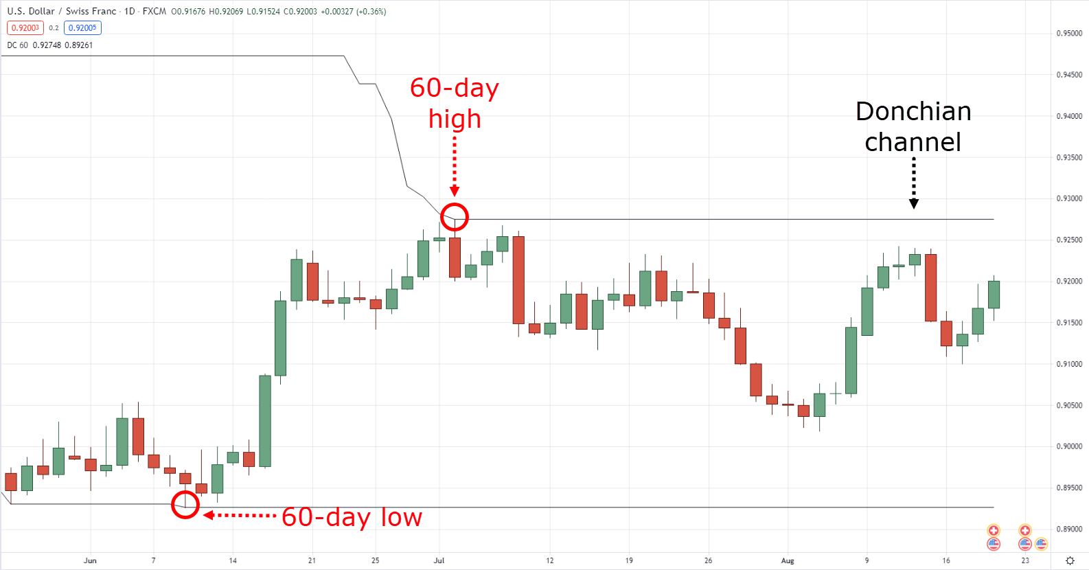 Best Technical Indicators for Swing Trading in Forex – FXLimit