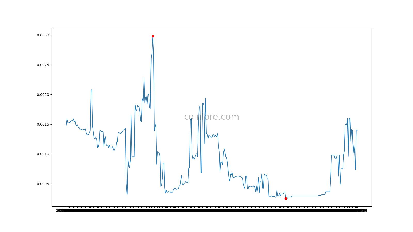 cryptolove.fun Price - ONG Price Chart & Latest cryptolove.fun News | Coin Guru