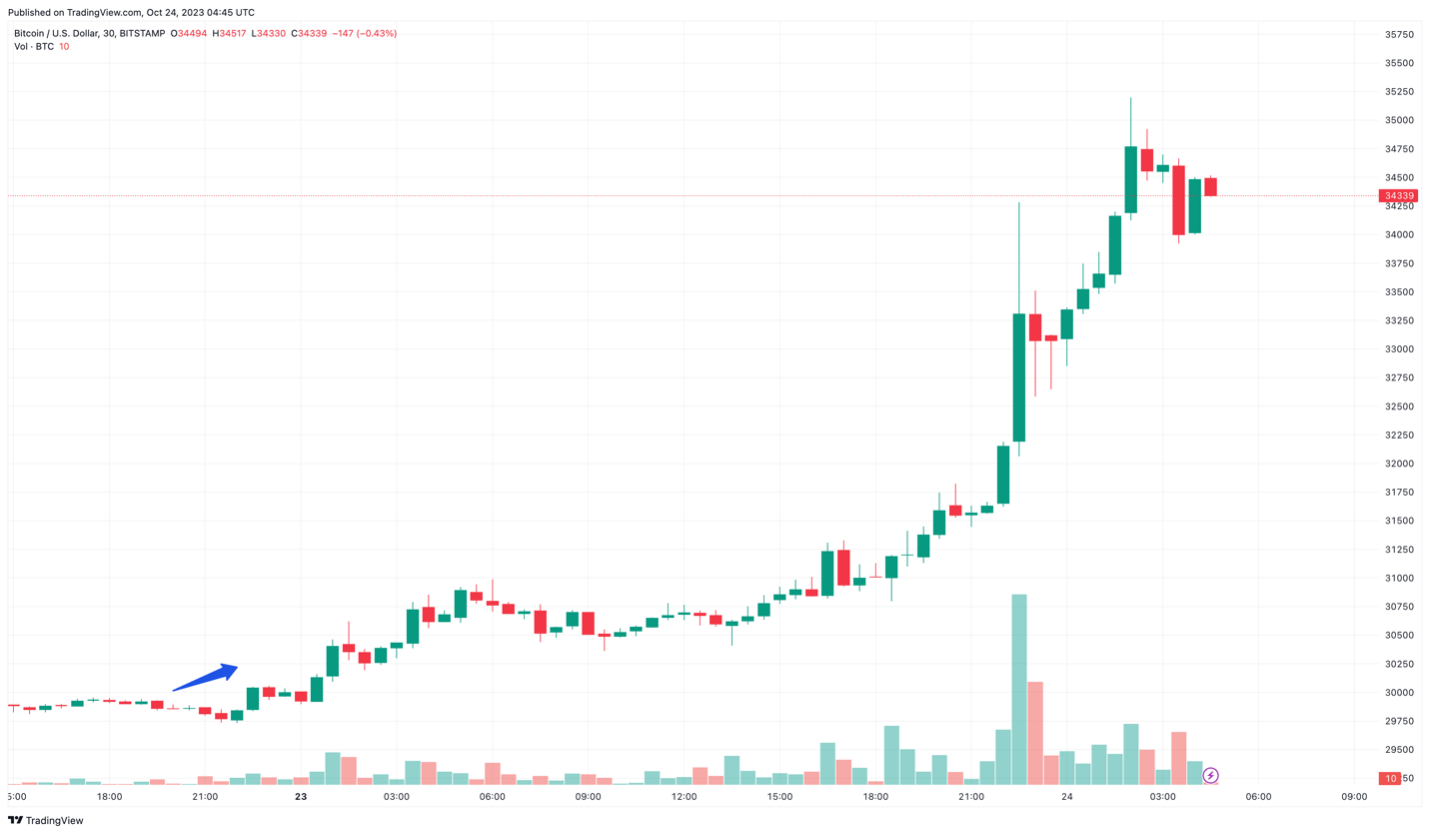 Convert BTC to USD: Bitcoin to United States Dollar