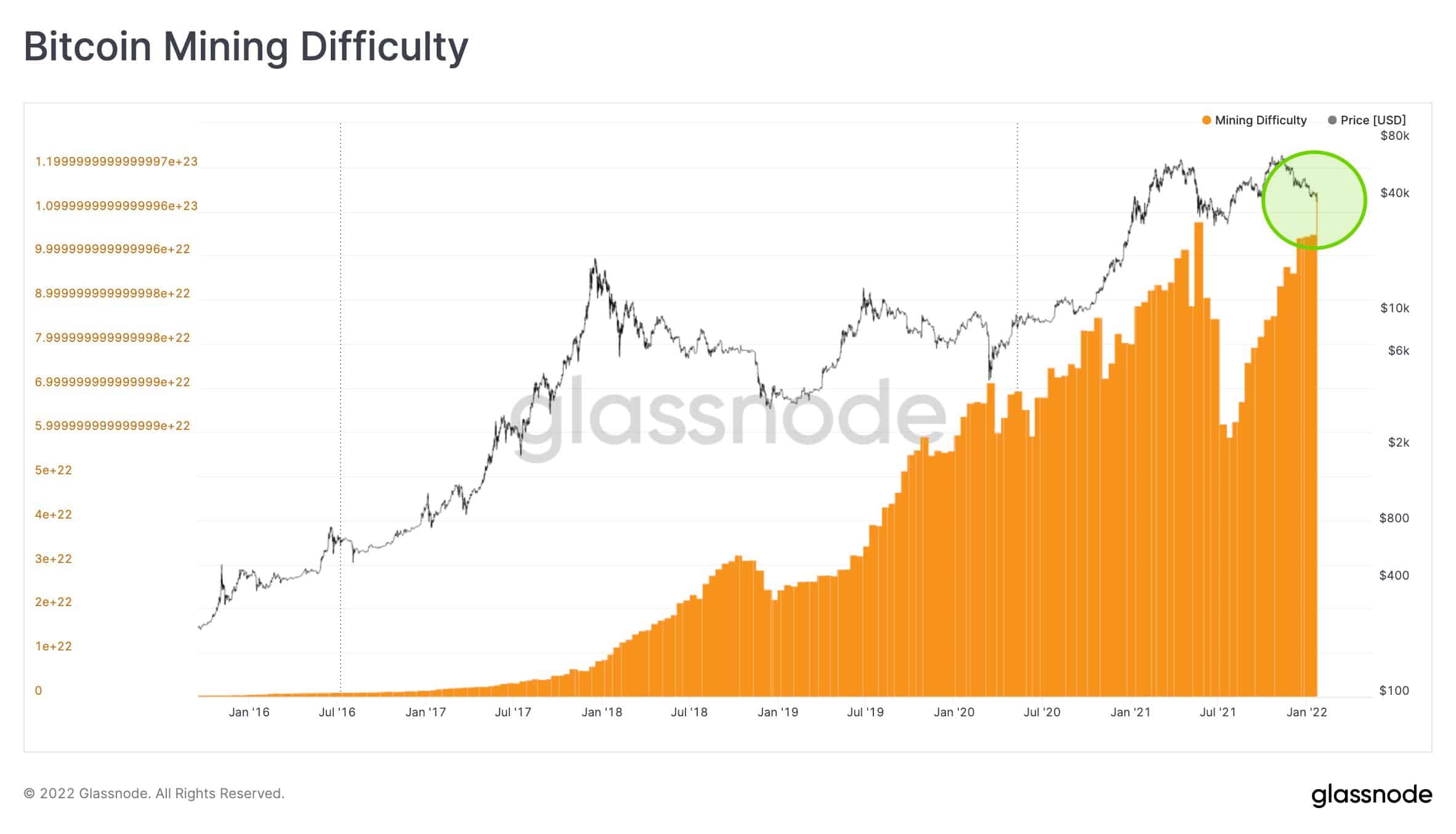 Bitcoin Hashrate Continues To Hit All-time Highs