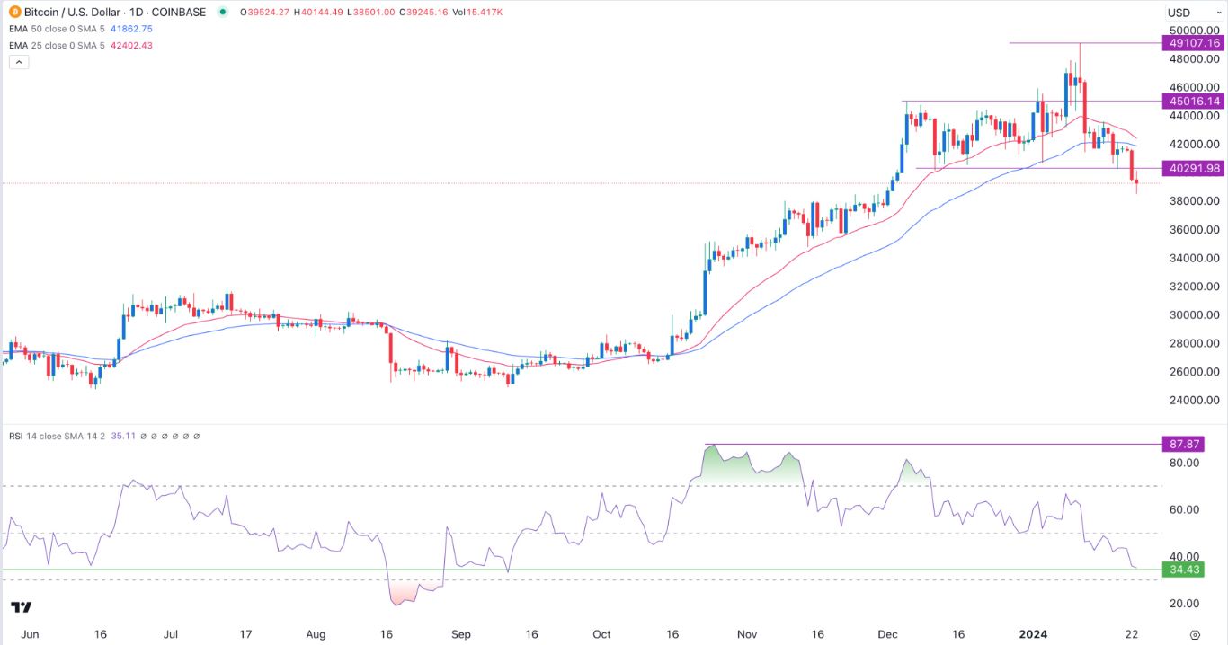 Bitcoin's Price History