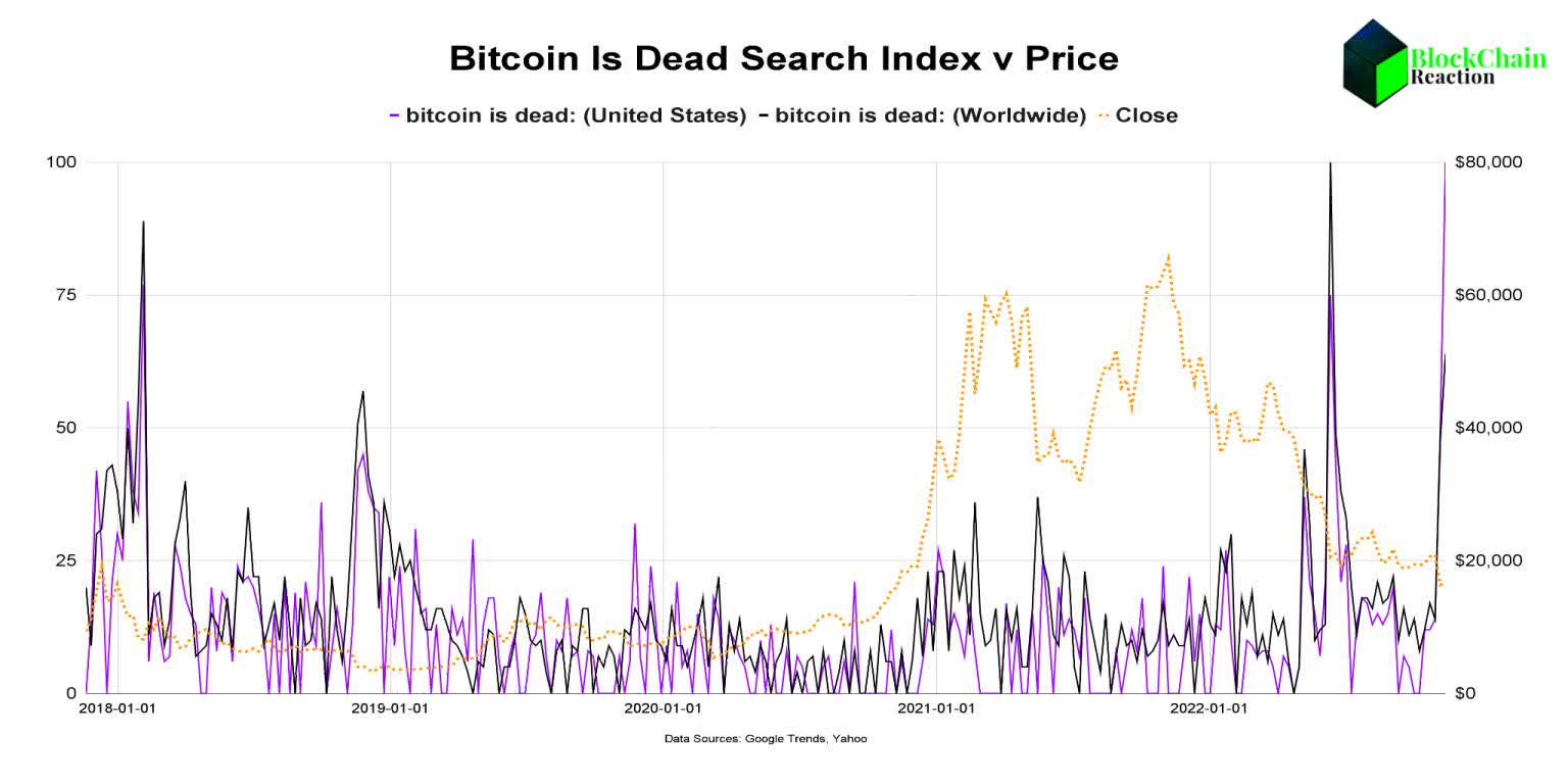 Reddit is DeadLong Live Stacker News ✍️⚡️ \ stacker news ~bitcoin