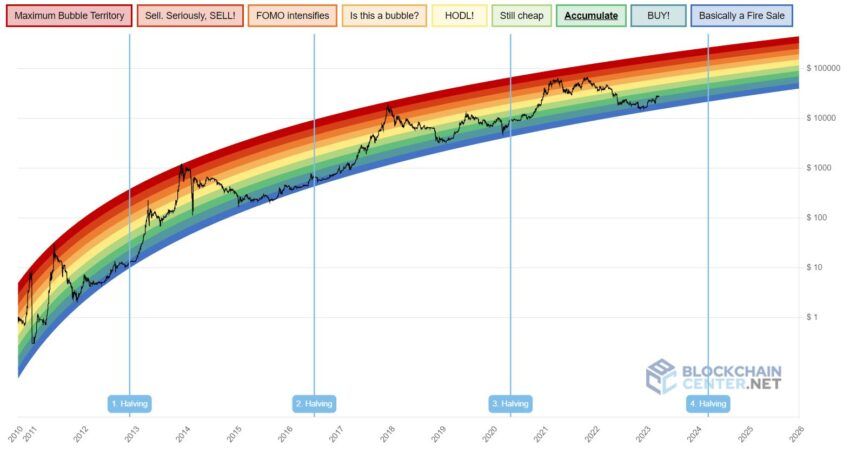 How the ‘Halving’ Could Impact Bitcoin