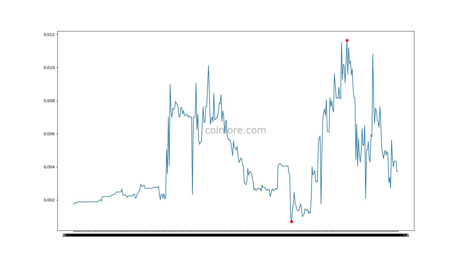 ClubCoin (CLUB) live coin price, charts, markets & liquidity