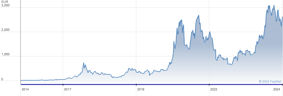 XBT Provider Bitcoin Tracker SEK Derivative | A18KCN | SE | Price