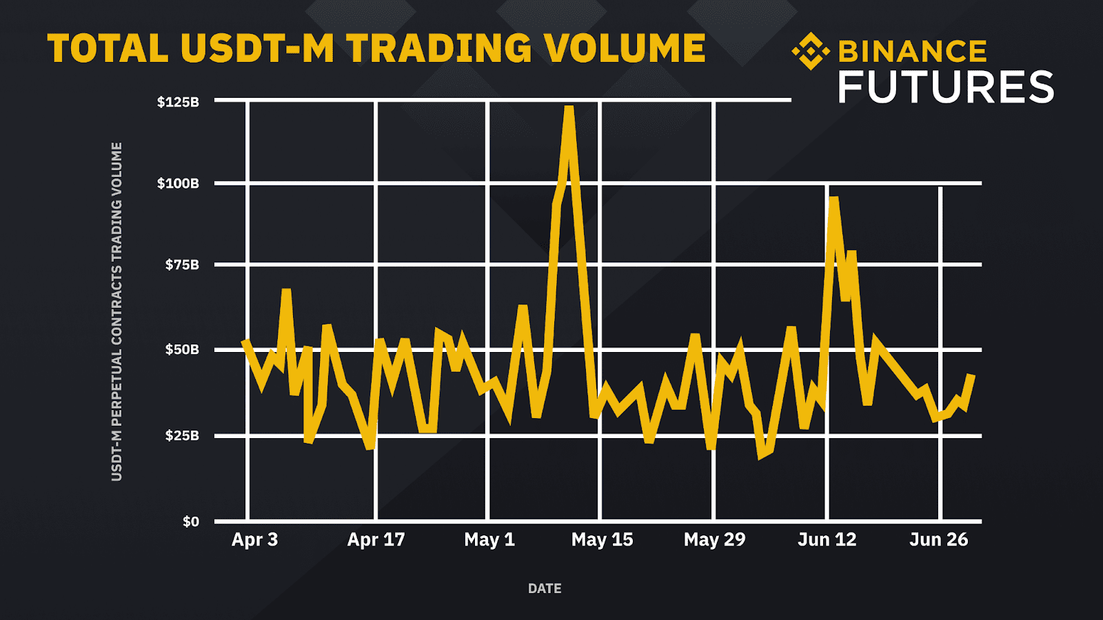 USDT-M Contracts Take % as Binance Futures Hits $trn in Q2