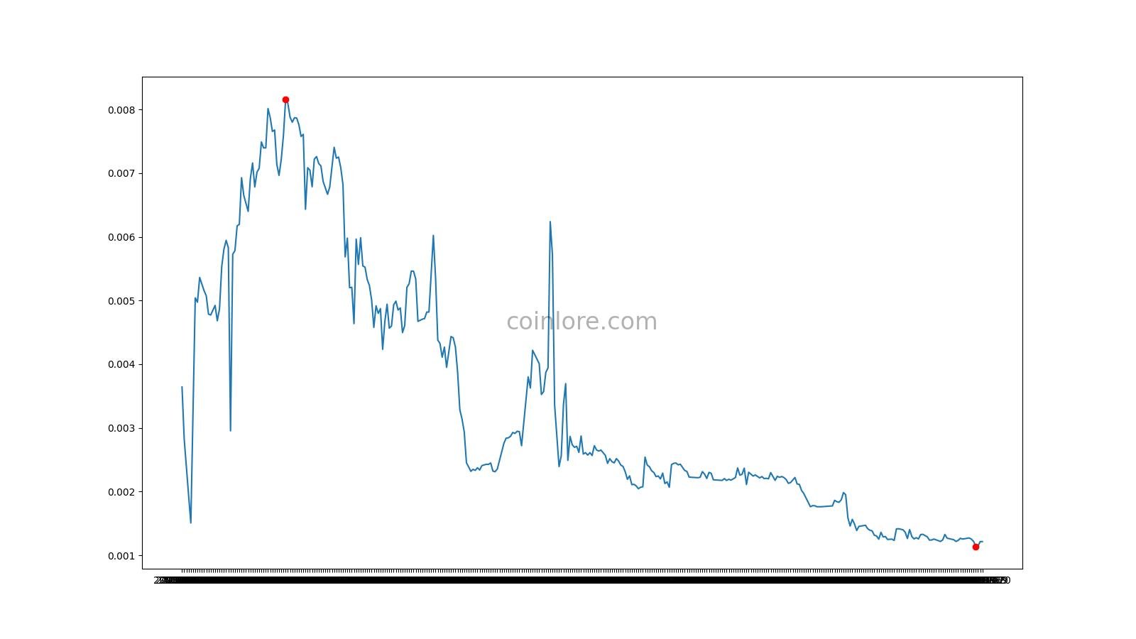 Monetha USD (MTH-USD) Price, Value, News & History - Yahoo Finance