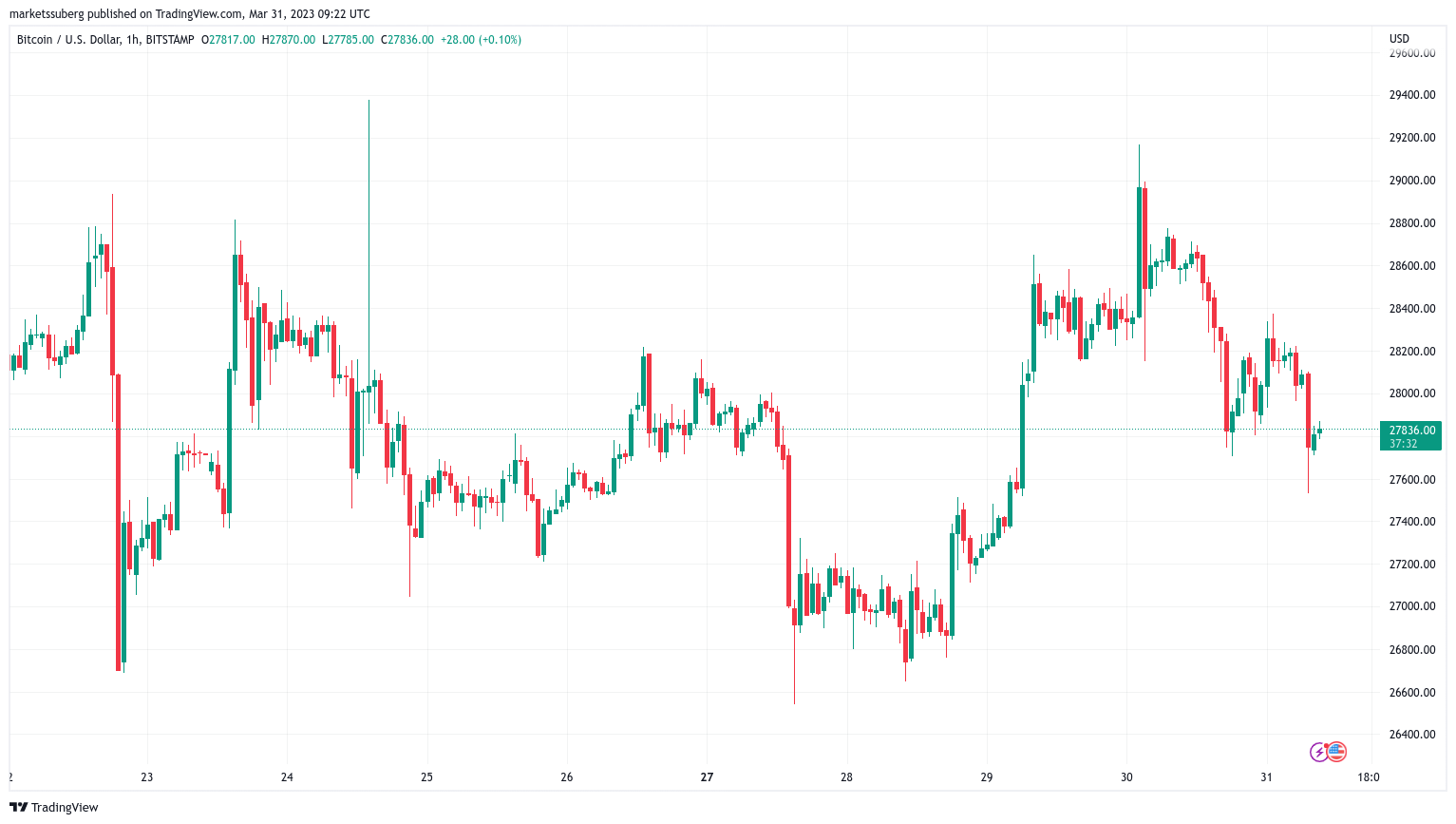 BTC to USD (Bitcoin to Dollar) - BitcoinsPrice