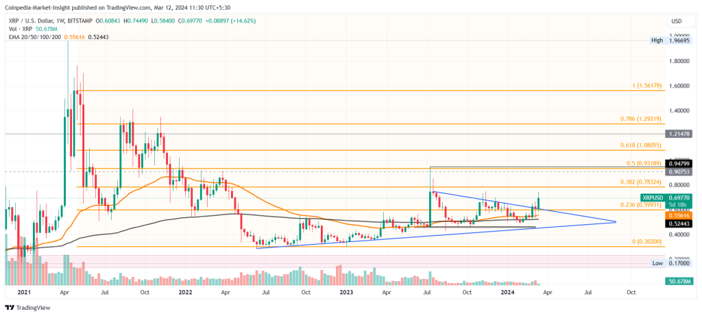 Forecast: Ripple (XRP) Price could Advance to $1 if this happens | FXEmpire