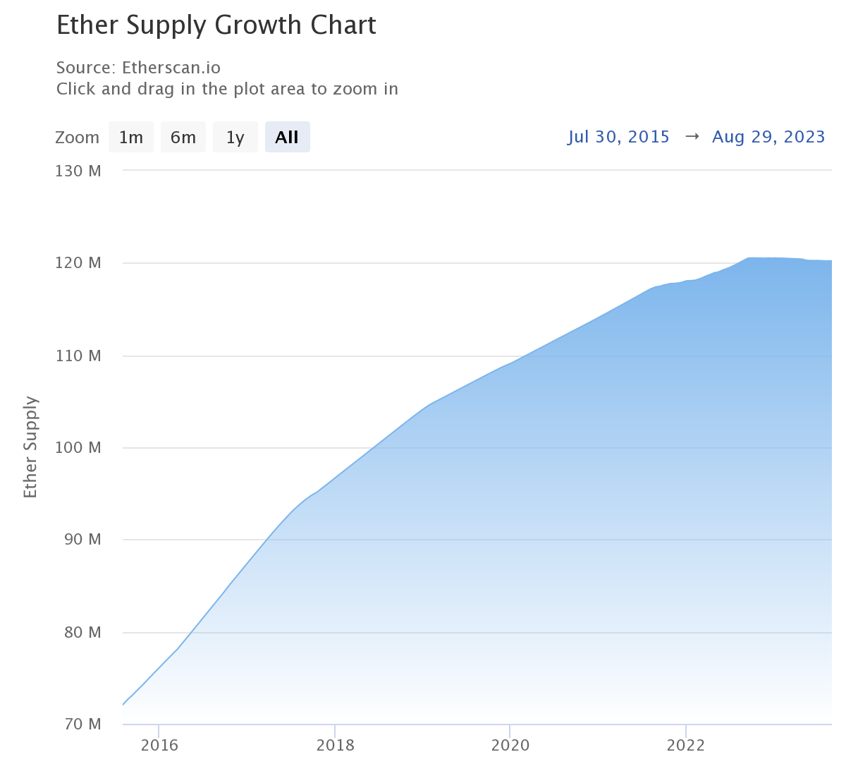 Ethereum Price (ETH), Market Cap, Price Today & Chart History - Blockworks