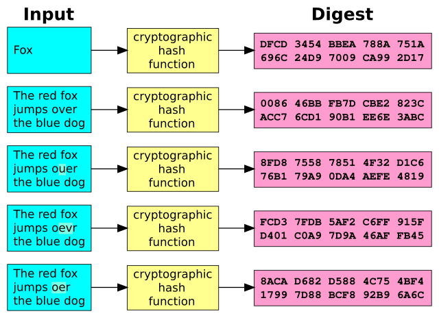 Blockchain Hash Functions - Javatpoint