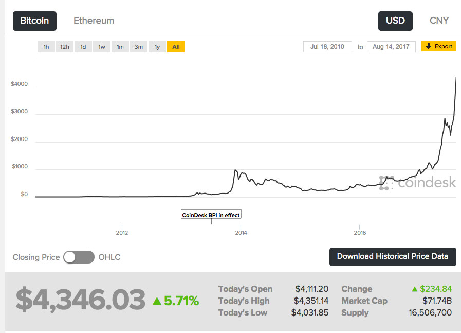 Bitcoin USD (BTC-USD) Price, Value, News & History - Yahoo Finance