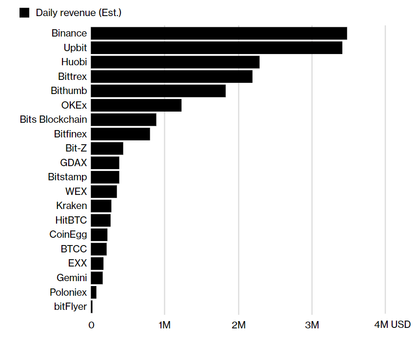 Crypto Exchanges Hit New Record, Leader Gains %