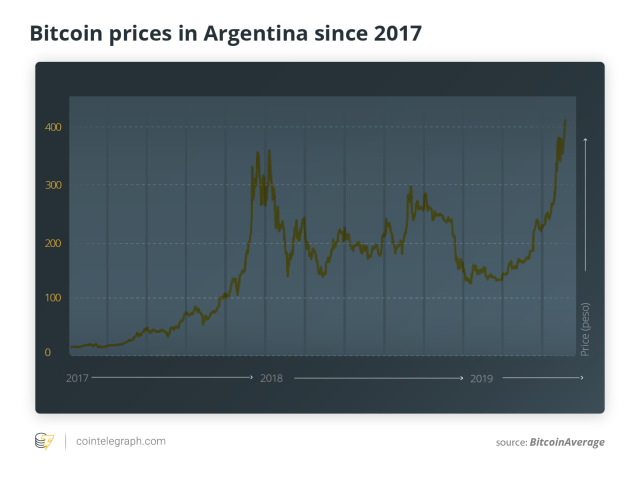 Bitcoin hits all-time high in Argentine pesos