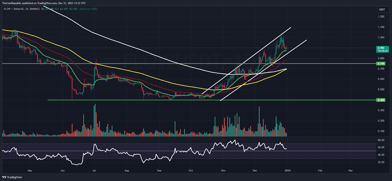 Flow Price Today - FLOW Coin Price Chart & Crypto Market Cap