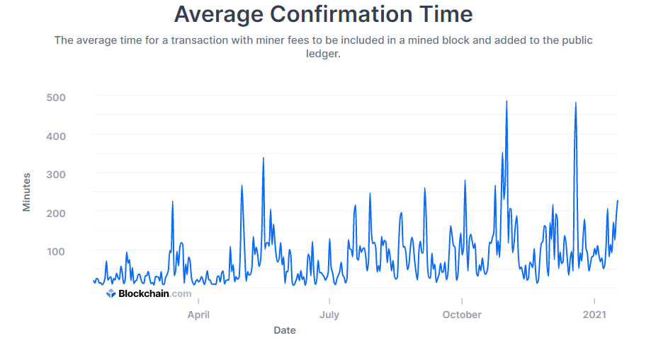 How Long Does a Bitcoin Transaction Take? | CoinMarketCap