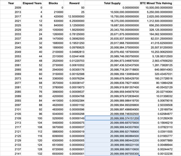 What Will Happen After All 21 Million Bitcoins Are Mined?