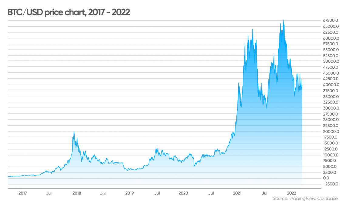 Investing in Bitcoin: Bitcoin’s pros and cons