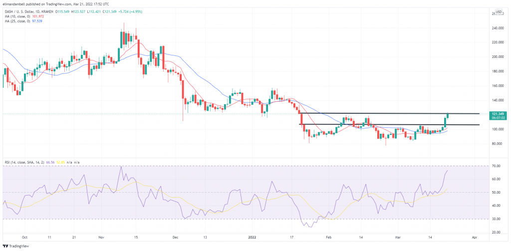 DASH to USD (Dash to Dollar) - BitcoinsPrice